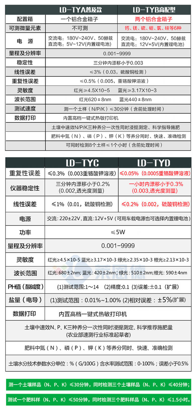測(cè)土配肥儀