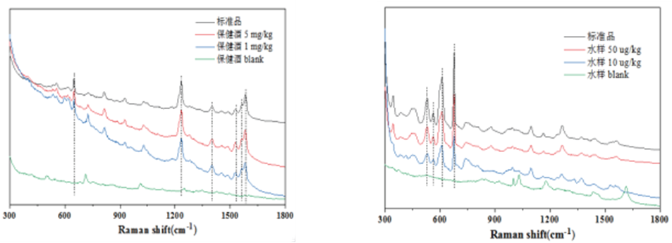 保健酒中西地那非的檢測、水樣中毒死蜱的檢測