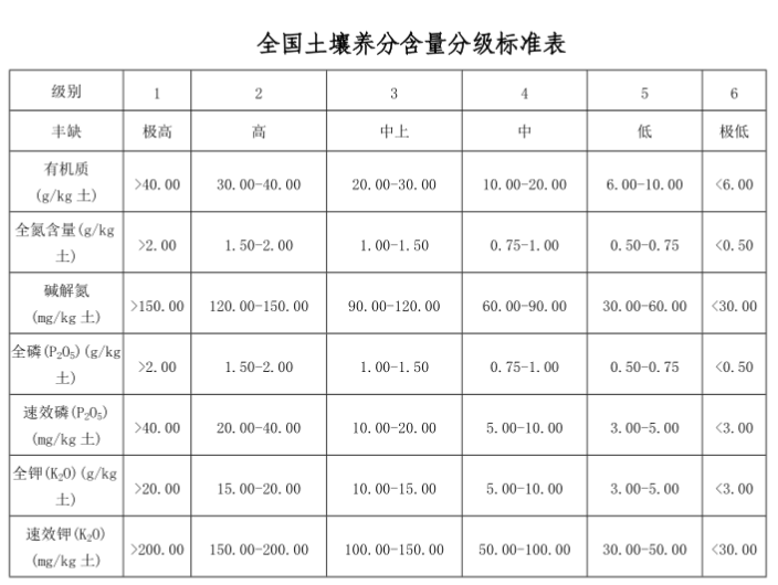 針對土壤檢測須知：土壤養(yǎng)分含量與微量元素含量分級標準表
